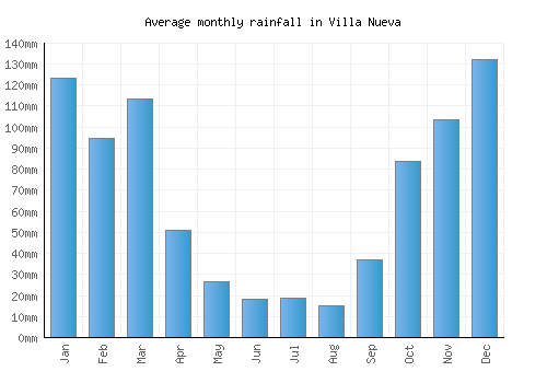 Villa Nueva monthly rainfall chart (mm)