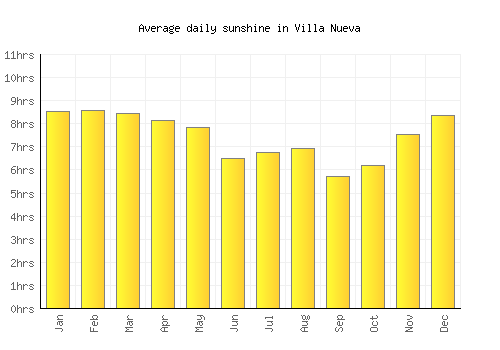 Villa Nueva average daily sunshine chart