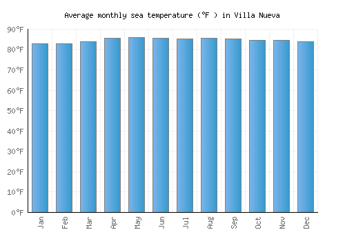 Villa Nueva average sea temperature chart (Fahrenheit)