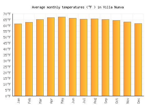 Villa Nueva average temperature chart (Fahrenheit)