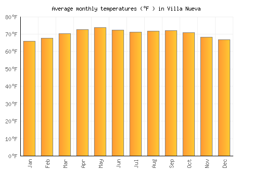 Villa Nueva average temperature chart (Fahrenheit)