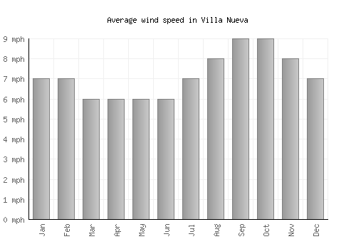 Villa Nueva average winspeed by month (mph)