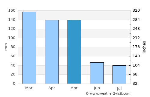 Villa Ocampo average rain in April