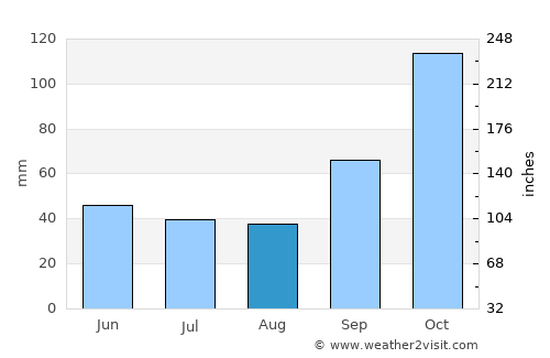 Villa Ocampo average rain in August