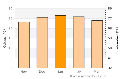 Villa Ocampo average temperature in January