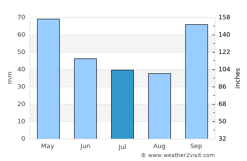 Villa Ocampo average rain in July