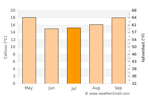 Villa Ocampo average temperature in July