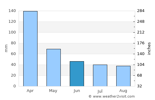 Villa Ocampo average rain in June