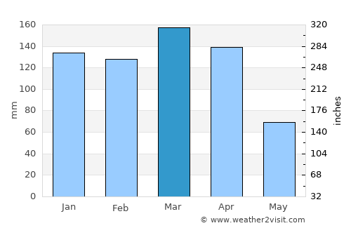 Villa Ocampo average rain in March