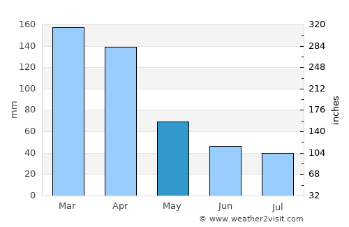 Villa Ocampo average rain in May