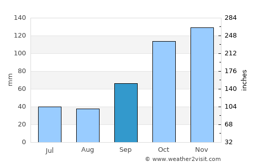 Villa Ocampo average rain in September