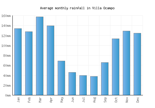 Villa Ocampo monthly rainfall chart (mm)