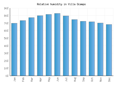 Villa Ocampo relative humidity averages