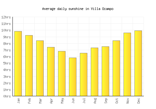 Villa Ocampo average daily sunshine chart