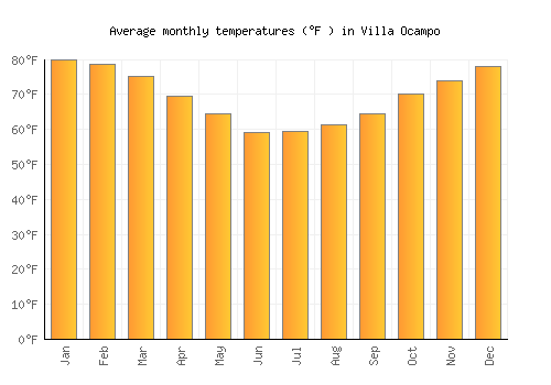 Villa Ocampo average temperature chart (Fahrenheit)