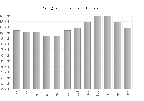 Villa Ocampo average winspeed by month (km/h)
