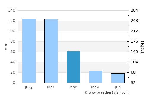 Villa Ojo de Agua average rain in April
