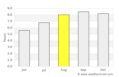 Villa Ojo de Agua average rain in August