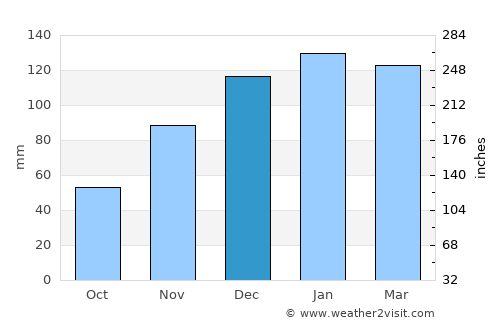 Villa Ojo de Agua average rain in December