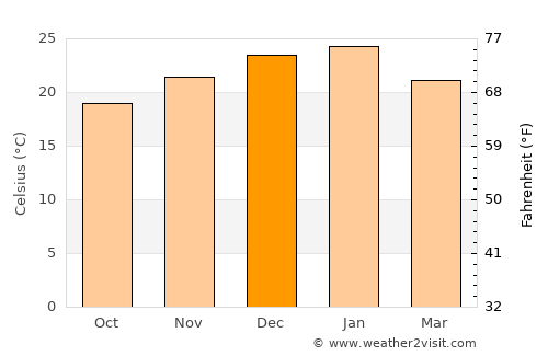Villa Ojo de Agua average temperature in December