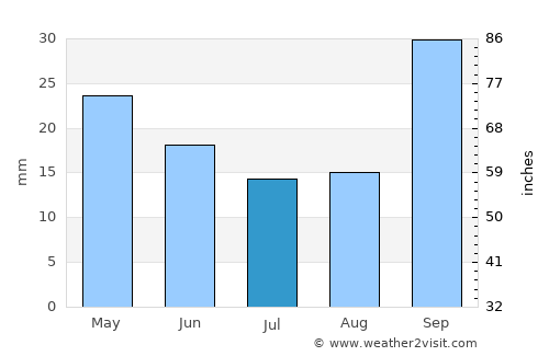 Villa Ojo de Agua average rain in July
