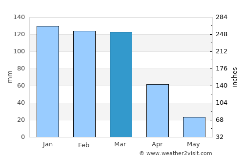 Villa Ojo de Agua average rain in March