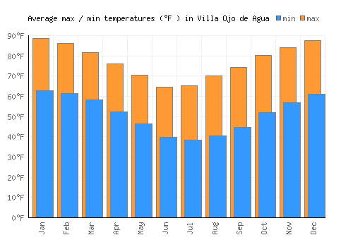 Villa Ojo de Agua average minimum / maximum temperatures (Fahrenheit)