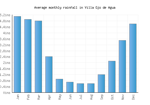 Villa Ojo de Agua monthly rainfall chart (inches)