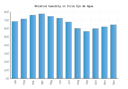 Villa Ojo de Agua relative humidity averages