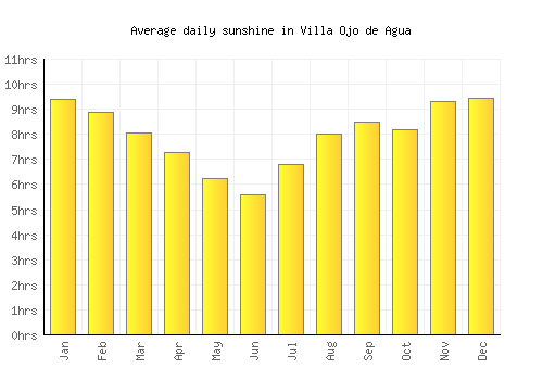 Villa Ojo de Agua average daily sunshine chart