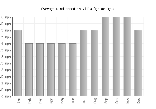 Villa Ojo de Agua average winspeed by month (mph)
