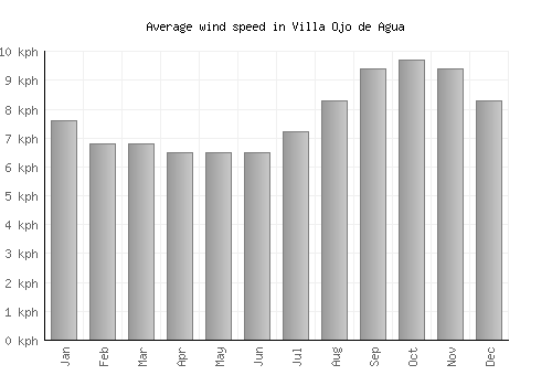 Villa Ojo de Agua average winspeed by month (km/h)