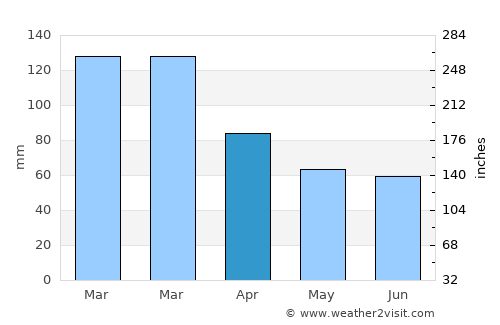 Villa Paranacito average rain in April