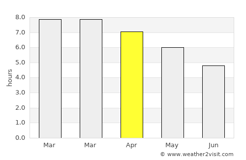 Villa Paranacito average rain in April