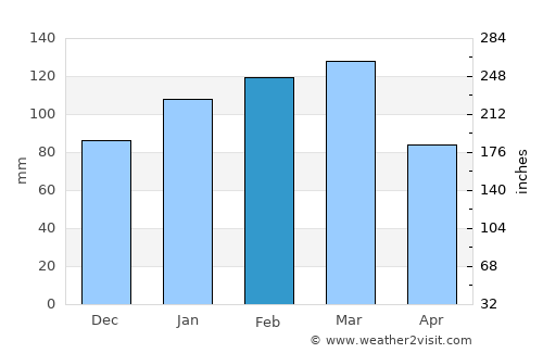 Villa Paranacito average rain in February