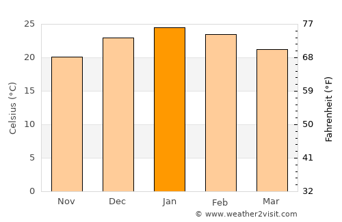 Villa Paranacito average temperature in January