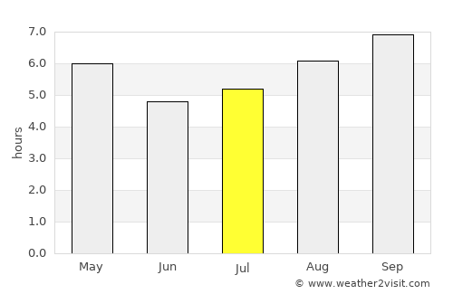Villa Paranacito average rain in July