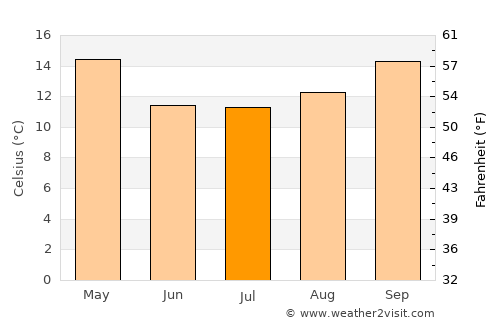 Villa Paranacito average temperature in July