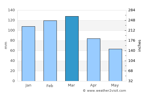 Villa Paranacito average rain in March