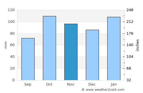 Villa Paranacito average rain in November