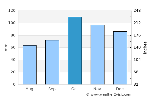 Villa Paranacito average rain in October
