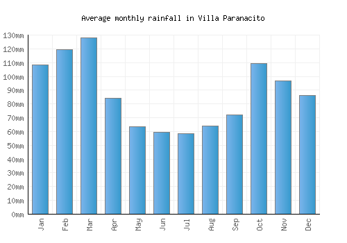 Villa Paranacito monthly rainfall chart (mm)