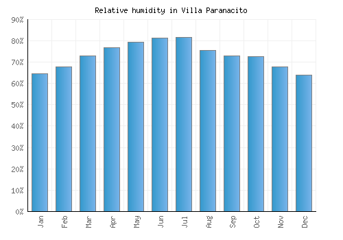 Villa Paranacito relative humidity averages
