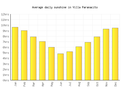 Villa Paranacito average daily sunshine chart