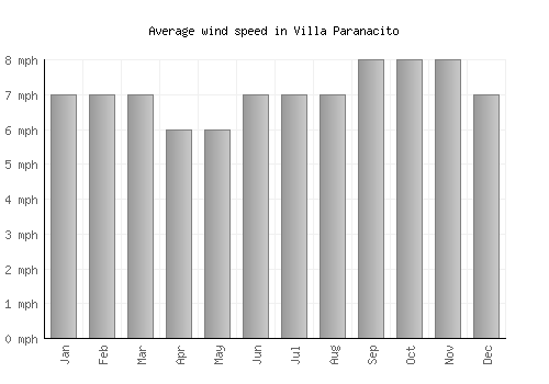 Villa Paranacito average winspeed by month (mph)
