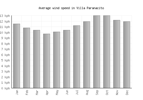 Villa Paranacito average winspeed by month (km/h)