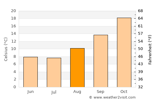 Villa Paula de Sarmiento average temperature in August