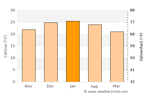 Villa Paula de Sarmiento average temperature in January