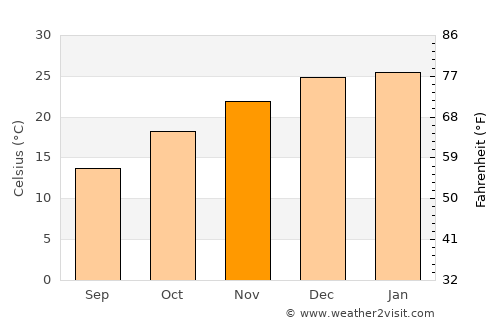 Villa Paula de Sarmiento average temperature in November