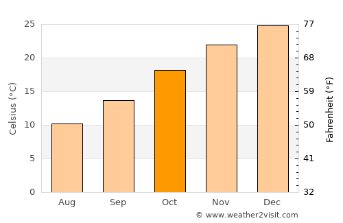 Villa Paula de Sarmiento average temperature in October
